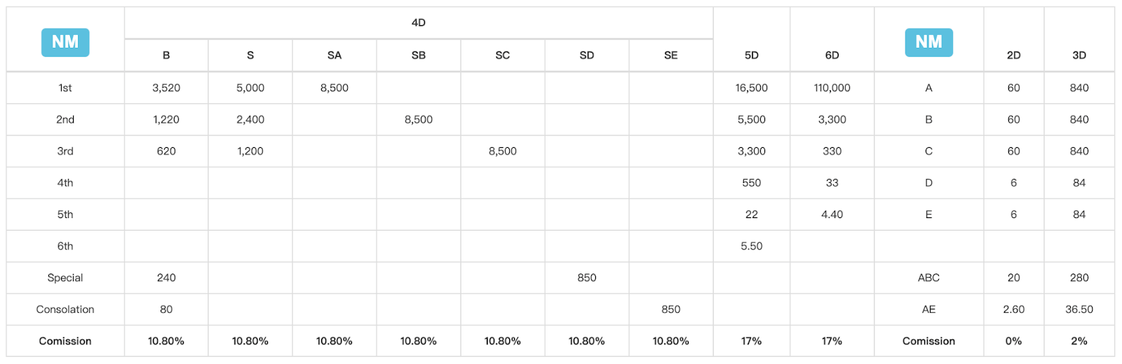 NM Lottery Payout Table